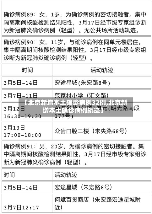 【北京新增本土确诊病例32例,北京新增本土确诊病例轨迹】-第1张图片