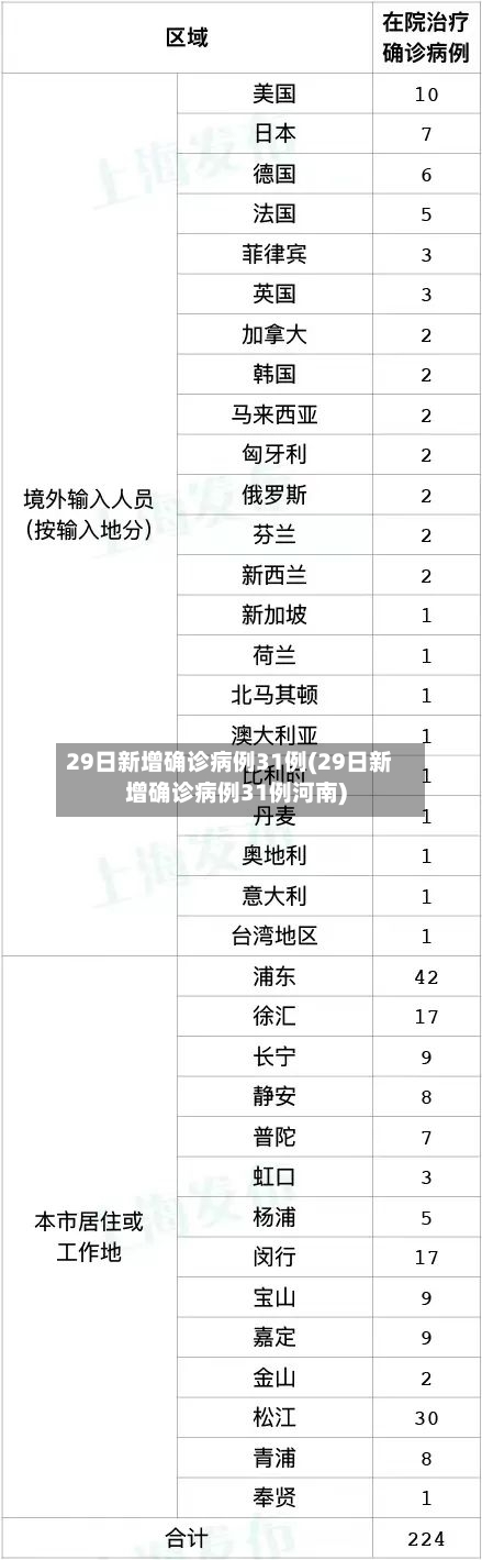 29日新增确诊病例31例(29日新增确诊病例31例河南)-第3张图片