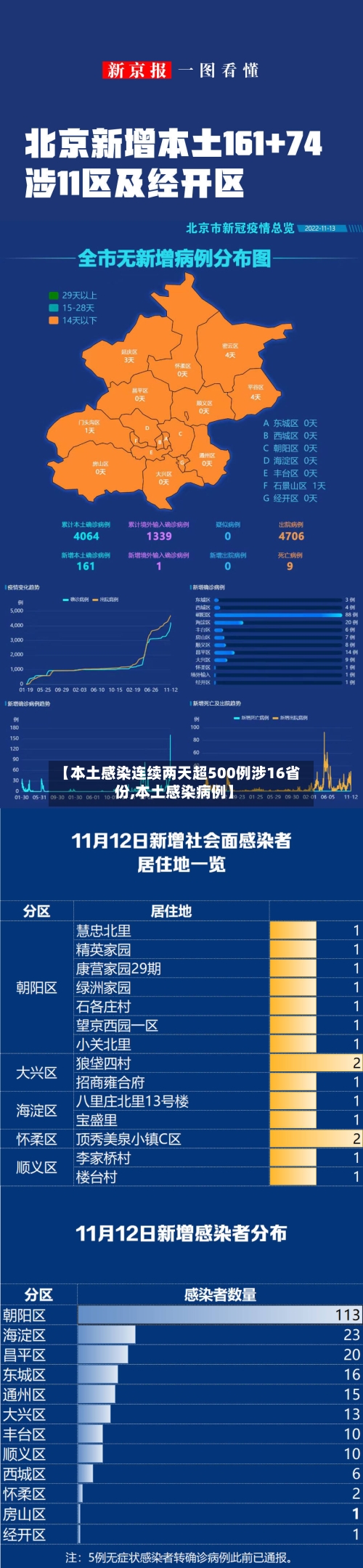 【本土感染连续两天超500例涉16省份,本土感染病例】-第2张图片