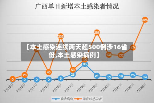 【本土感染连续两天超500例涉16省份,本土感染病例】-第3张图片
