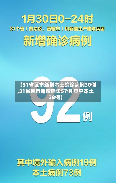【31省区市新增本土确诊病例30例,31省区市新增确诊57例 其中本土38例】-第2张图片