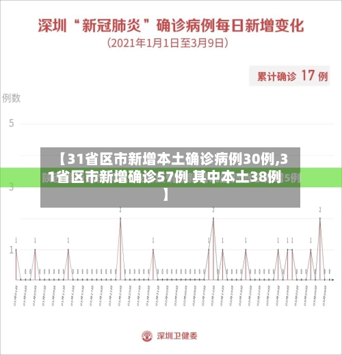 【31省区市新增本土确诊病例30例,31省区市新增确诊57例 其中本土38例】