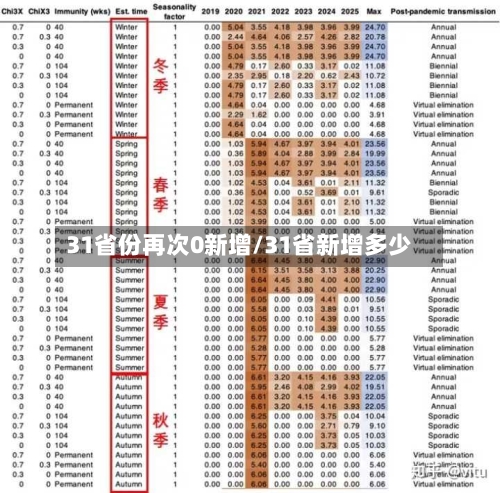 31省份再次0新增/31省新增多少-第1张图片