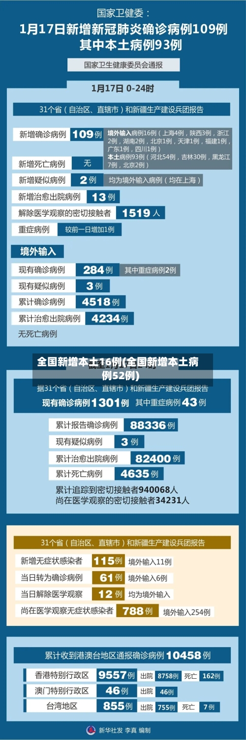 全国新增本土16例(全国新增本土病例52例)-第2张图片