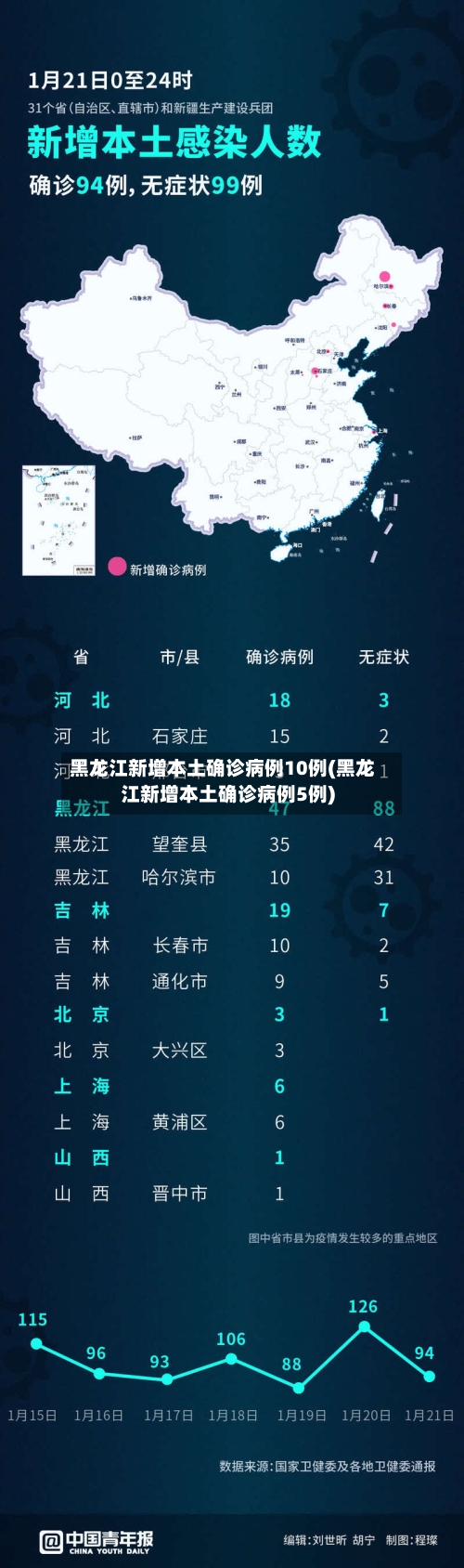 黑龙江新增本土确诊病例10例(黑龙江新增本土确诊病例5例)-第1张图片