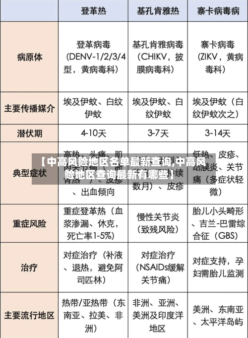 【中高风险地区名单最新查询,中高风险地区查询最新有哪些】