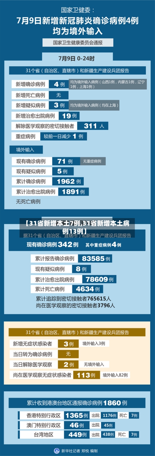 【31省新增本土7例,31省新增本土病例13例】-第3张图片