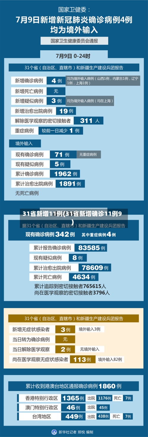 31省新增11例(31省新增确诊11例9)-第3张图片