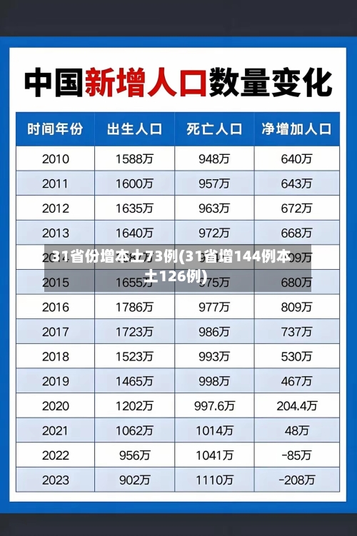 31省份增本土73例(31省增144例本土126例)