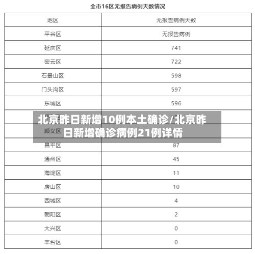 北京昨日新增10例本土确诊/北京昨日新增确诊病例21例详情