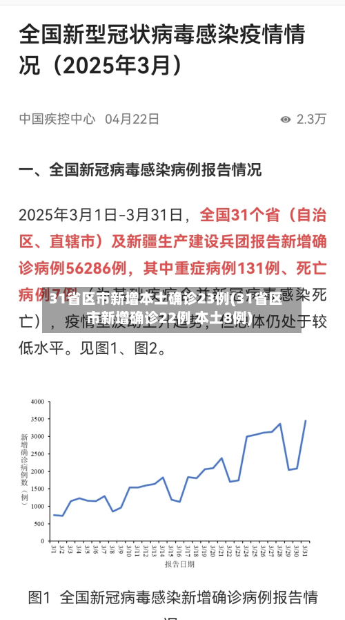 31省区市新增本土确诊23例(31省区市新增确诊22例 本土8例)-第2张图片