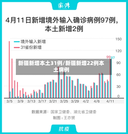 新疆新增本土31例/新疆新增22例本土病例-第1张图片