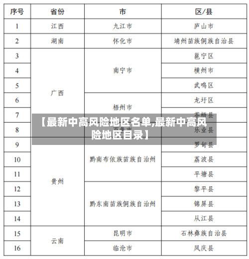 【最新中高风险地区名单,最新中高风险地区目录】-第1张图片
