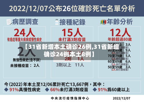【31省新增本土确诊26例,31省新增确诊24例本土8例】