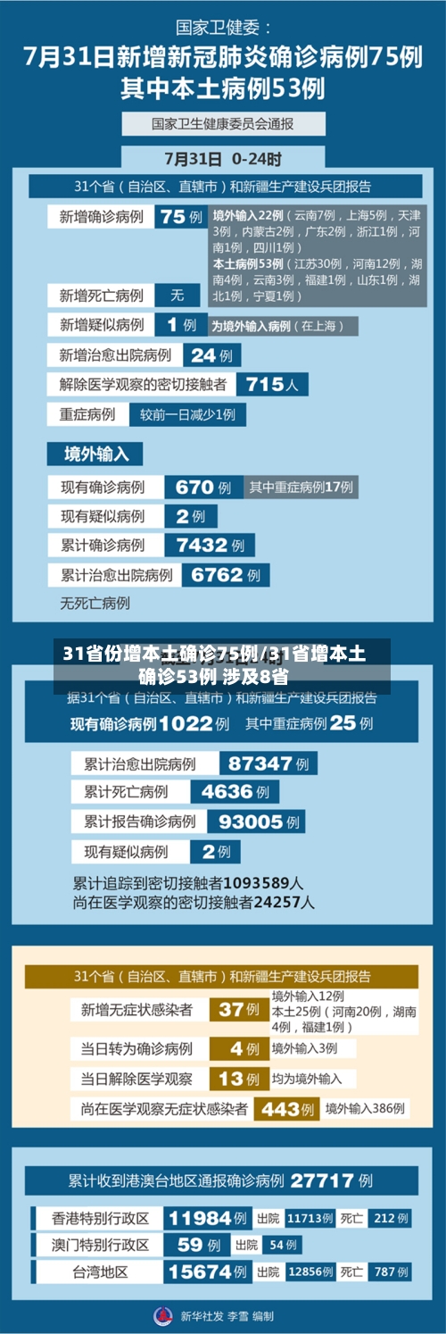 31省份增本土确诊75例/31省增本土确诊53例 涉及8省-第1张图片