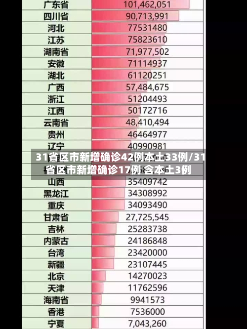31省区市新增确诊42例本土33例/31省区市新增确诊17例 含本土3例