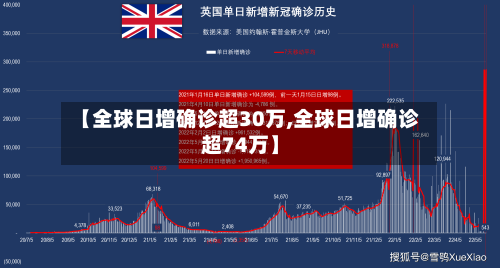 【全球日增确诊超30万,全球日增确诊超74万】-第3张图片
