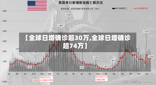 【全球日增确诊超30万,全球日增确诊超74万】-第1张图片