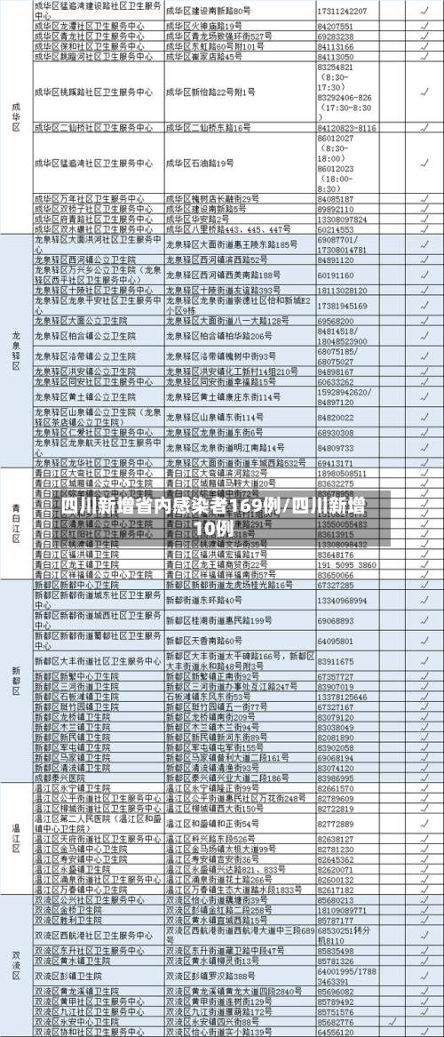 四川新增省内感染者169例/四川新增10例-第1张图片
