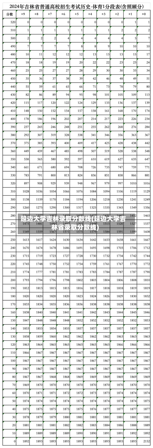 延边大学吉林录取分数线(延边大学吉林省录取分数线)-第1张图片