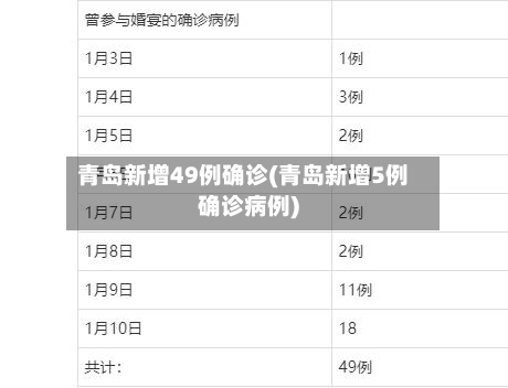 青岛新增49例确诊(青岛新增5例确诊病例)-第2张图片