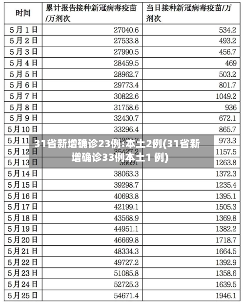 31省新增确诊23例:本土2例(31省新增确诊33例本土1 例)-第2张图片