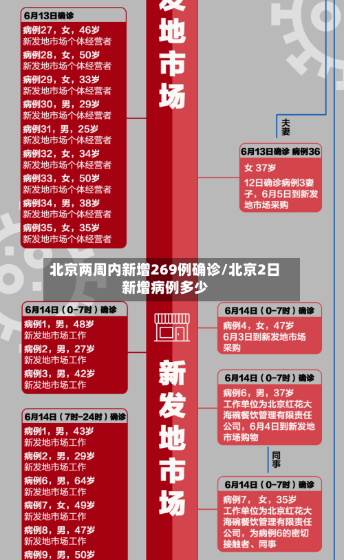 北京两周内新增269例确诊/北京2日新增病例多少-第1张图片