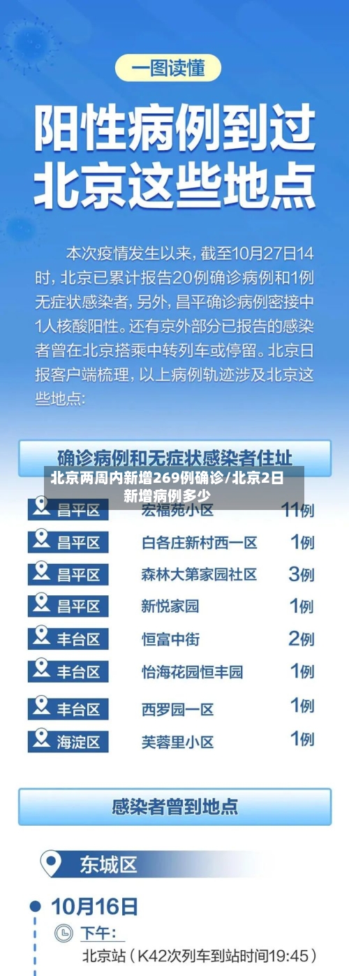 北京两周内新增269例确诊/北京2日新增病例多少-第2张图片