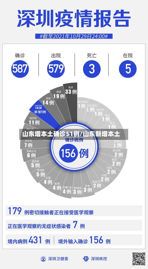 山东增本土确诊51例/山东新增本土-第3张图片