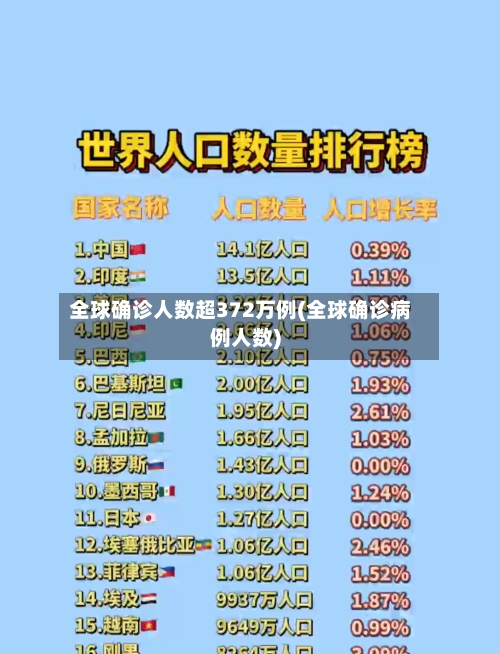 全球确诊人数超372万例(全球确诊病例人数)-第1张图片