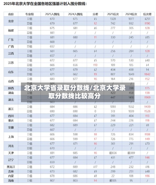 北京大学省录取分数线/北京大学录取分数线比较高分-第1张图片