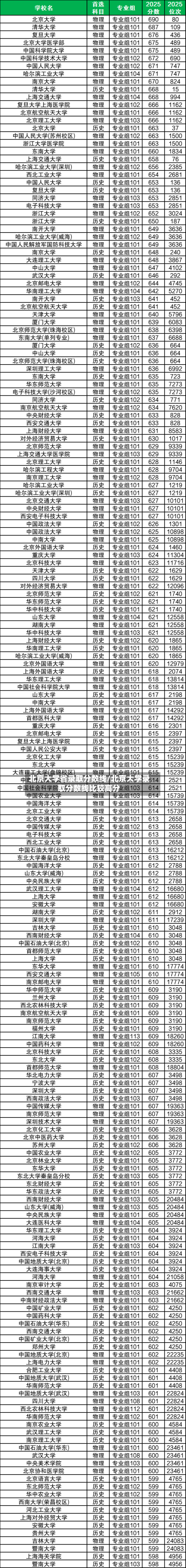 北京大学省录取分数线/北京大学录取分数线比较高分-第2张图片