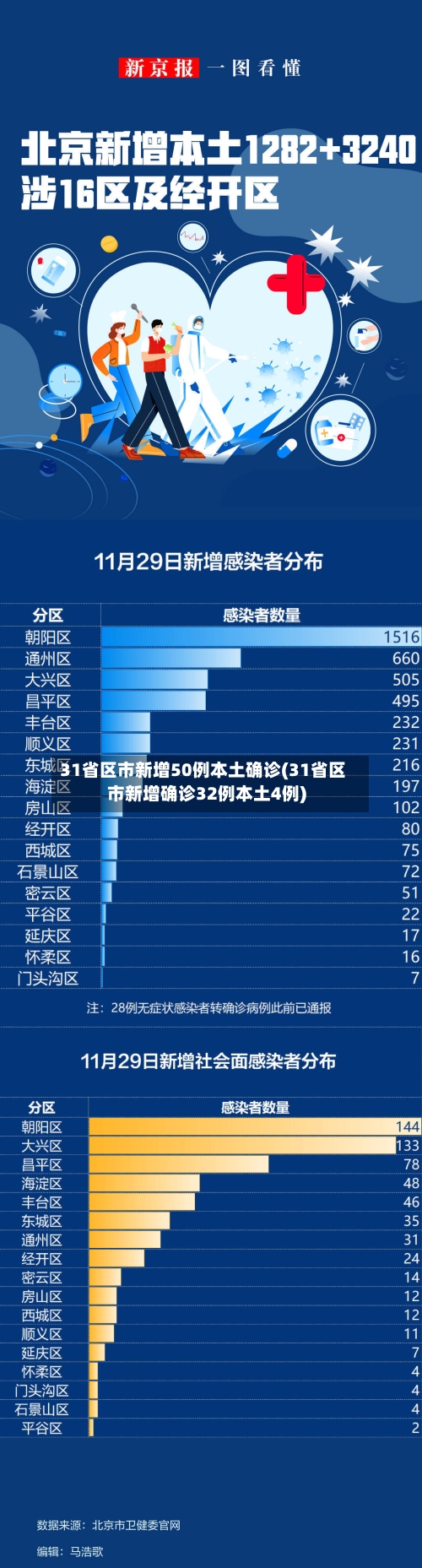 31省区市新增50例本土确诊(31省区市新增确诊32例本土4例)-第2张图片