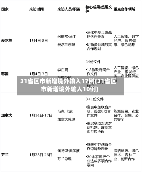 31省区市新增境外输入17例(31省区市新增境外输入10例)