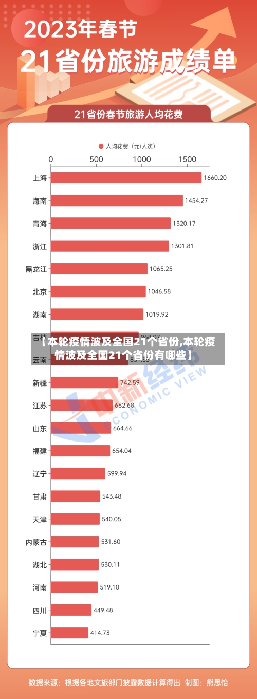 【本轮疫情波及全国21个省份,本轮疫情波及全国21个省份有哪些】