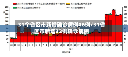 31个省区市新增确诊病例46例/31省区市新增33例确诊病例-第2张图片