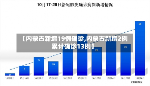 【内蒙古新增19例确诊,内蒙古新增2例 累计确诊13例】-第1张图片