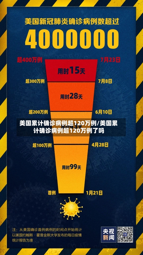 美国累计确诊病例超120万例/美国累计确诊病例超120万例了吗-第2张图片