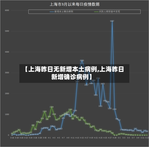 【上海昨日无新增本土病例,上海昨日新增确诊病例】-第1张图片