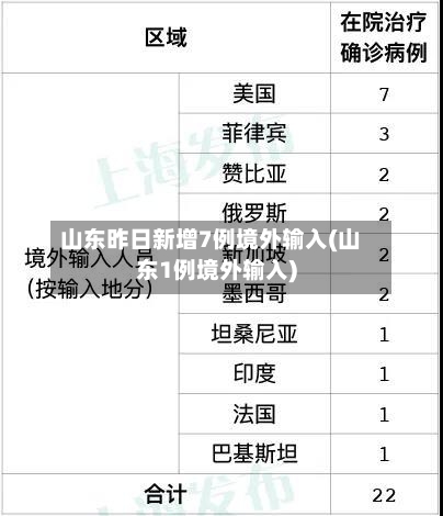 山东昨日新增7例境外输入(山东1例境外输入)-第1张图片