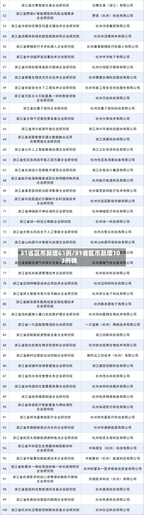 31省区市新增61例/31省区市新增103例确-第1张图片