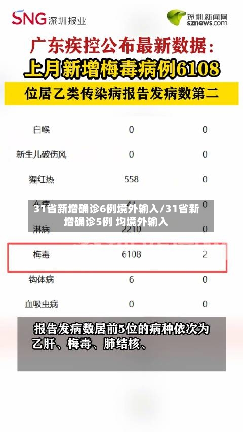 31省新增确诊6例境外输入/31省新增确诊5例 均境外输入