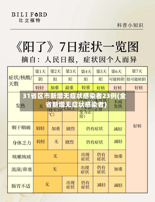 31省区市新增无症状感染者23例(全省新增无症状感染者)