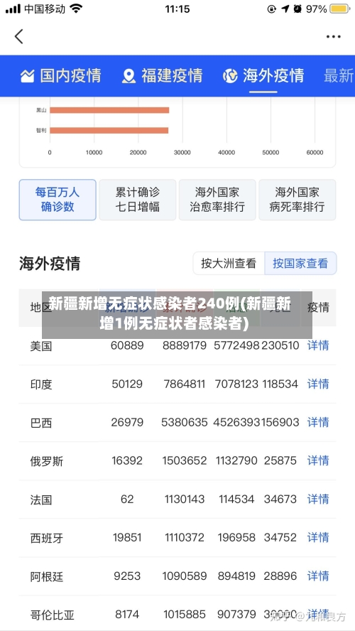 新疆新增无症状感染者240例(新疆新增1例无症状者感染者)-第1张图片