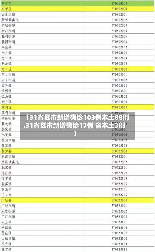 【31省区市新增确诊103例本土88例,31省区市新增确诊17例 含本土3例】-第2张图片