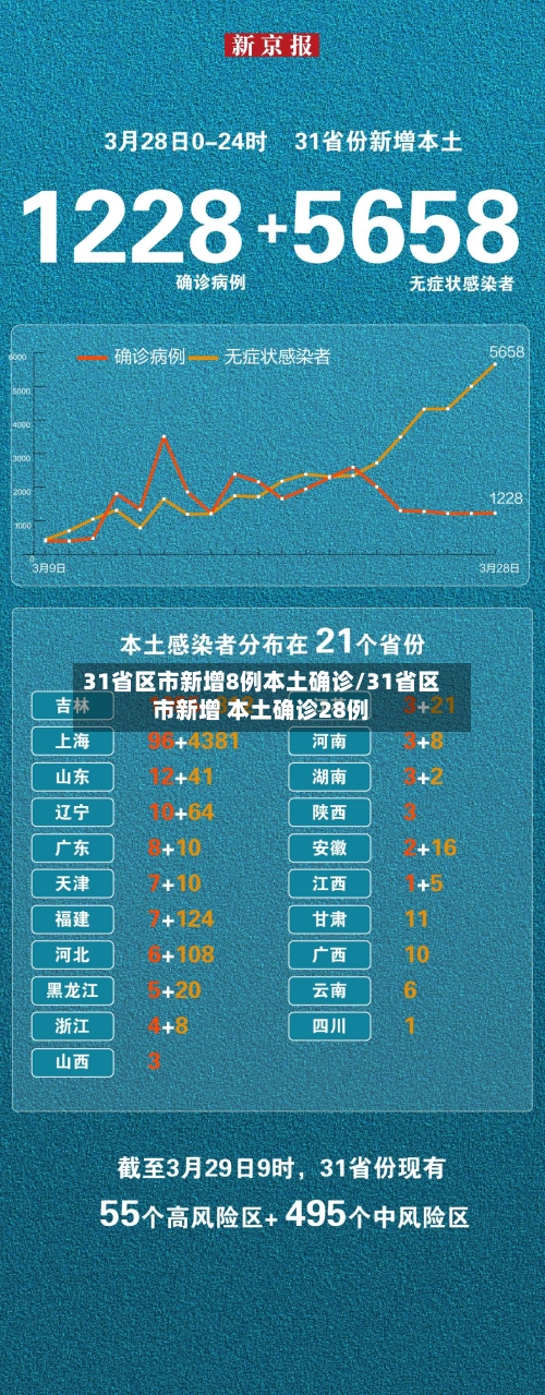 31省区市新增8例本土确诊/31省区市新增 本土确诊28例-第1张图片