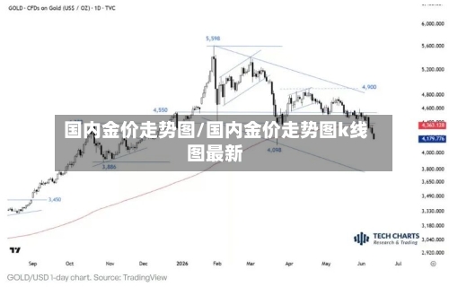 国内金价走势图/国内金价走势图k线图最新-第1张图片