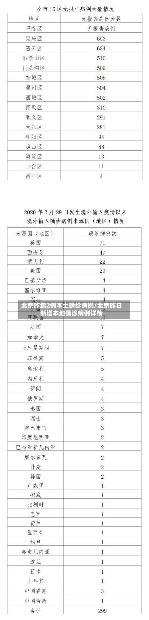 北京昨增2例本土确诊病例/北京昨日新增本地确诊病例详情-第1张图片