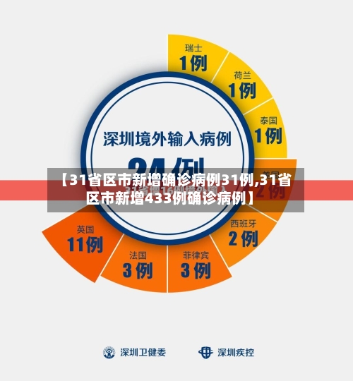 【31省区市新增确诊病例31例,31省区市新增433例确诊病例】-第2张图片