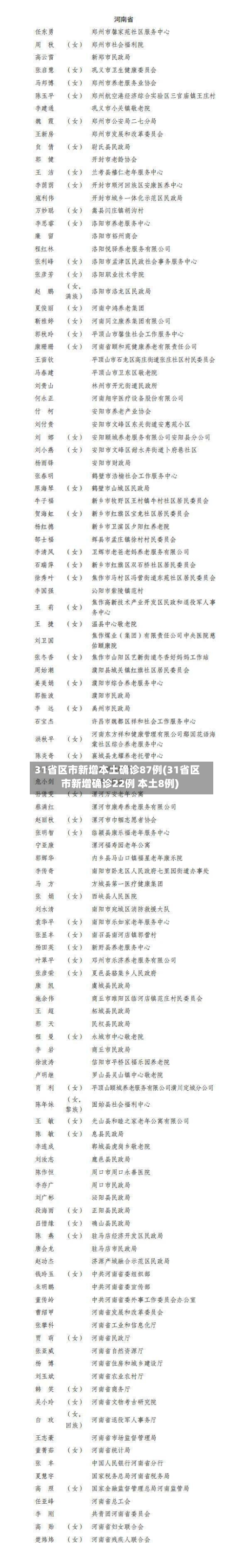 31省区市新增本土确诊87例(31省区市新增确诊22例 本土8例)